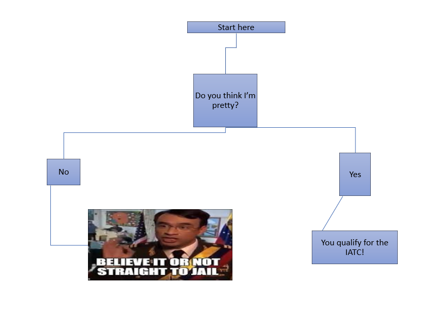 A flowchart for how to qualify for the International Axe Throwing Federation Championships