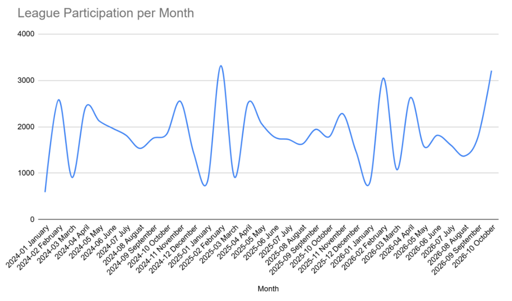 IATF League participation per month
