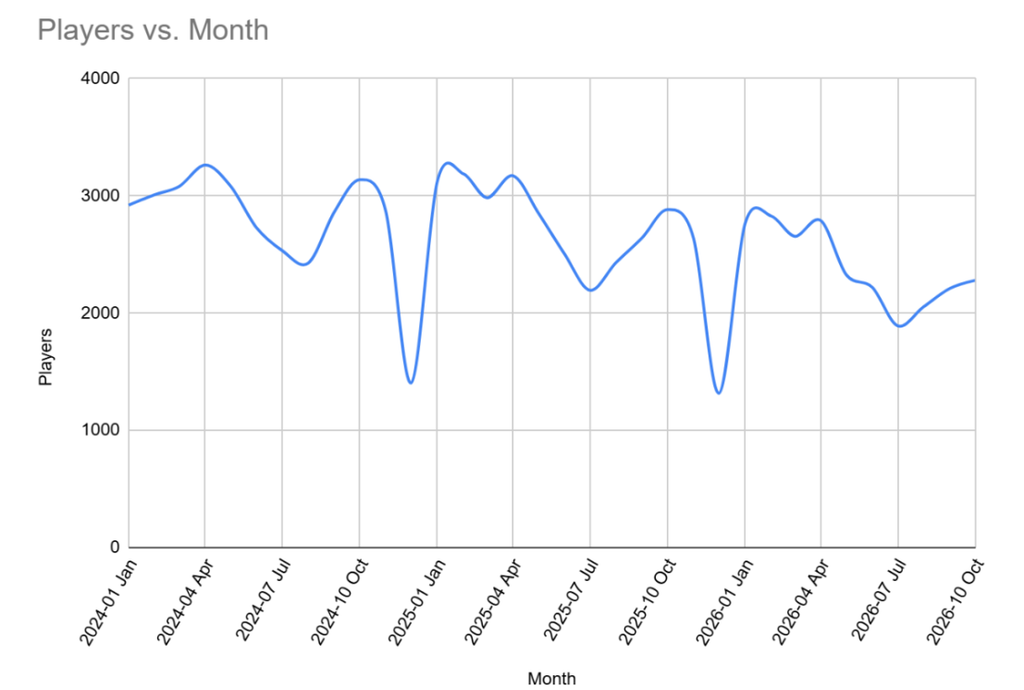 IATF Players per month