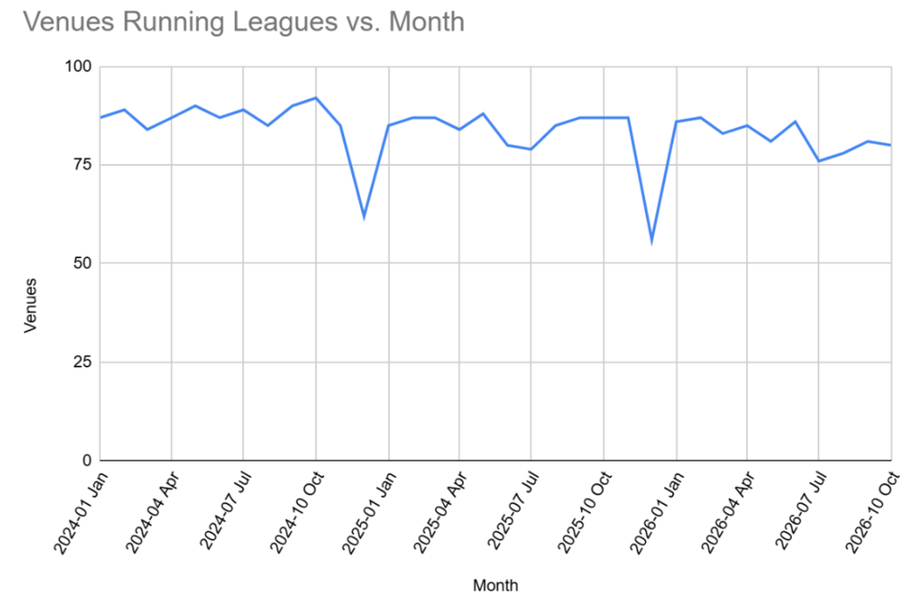 IATF Venues running leagues per month